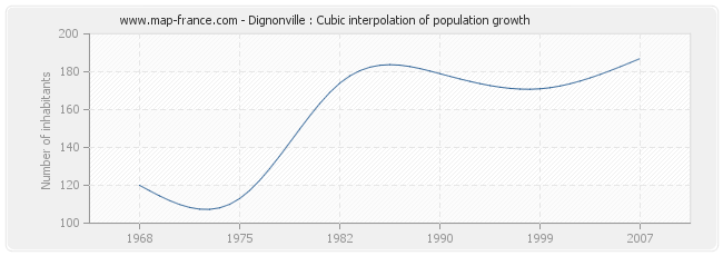 Dignonville : Cubic interpolation of population growth