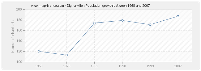 Population Dignonville