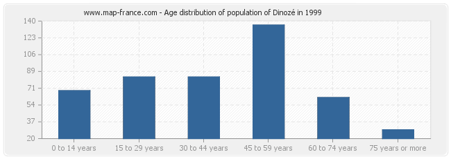 Age distribution of population of Dinozé in 1999