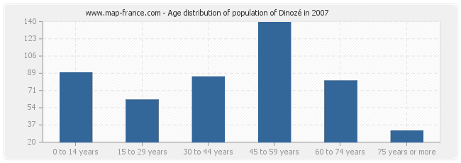 Age distribution of population of Dinozé in 2007