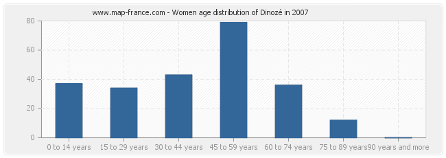 Women age distribution of Dinozé in 2007