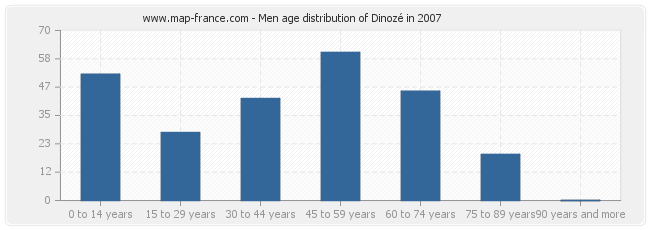 Men age distribution of Dinozé in 2007