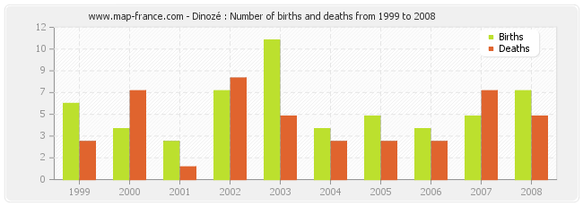 Dinozé : Number of births and deaths from 1999 to 2008