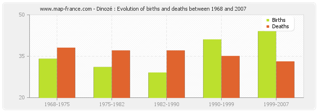 Dinozé : Evolution of births and deaths between 1968 and 2007