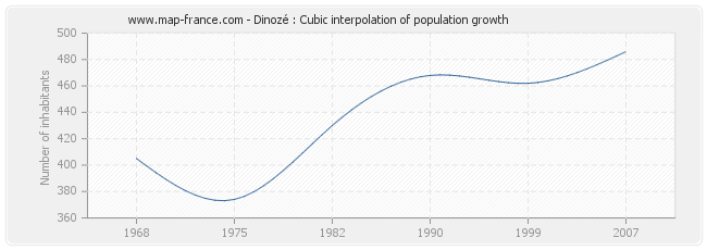 Dinozé : Cubic interpolation of population growth