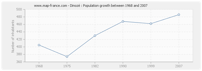 Population Dinozé