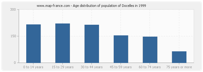 Age distribution of population of Docelles in 1999