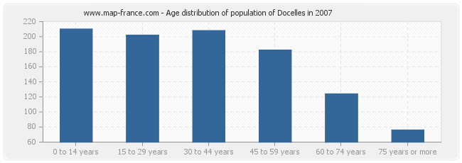 Age distribution of population of Docelles in 2007