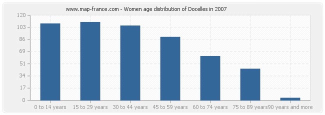Women age distribution of Docelles in 2007