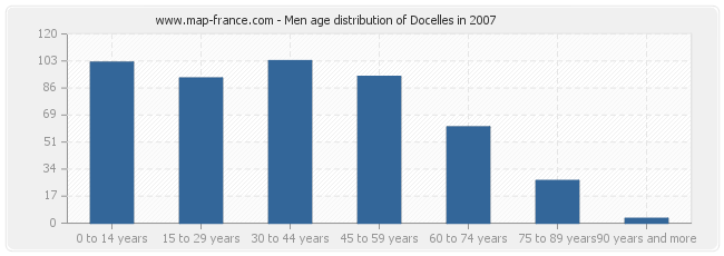 Men age distribution of Docelles in 2007