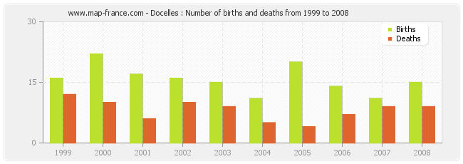 Docelles : Number of births and deaths from 1999 to 2008