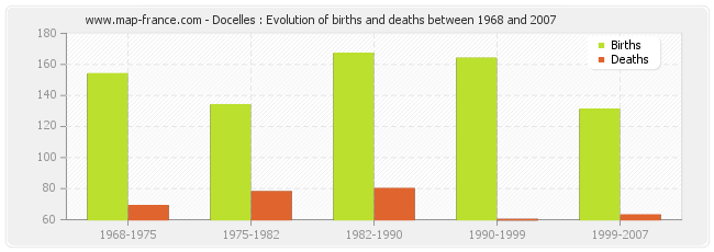 Docelles : Evolution of births and deaths between 1968 and 2007