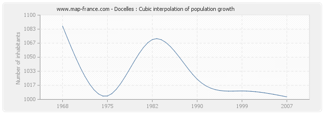 Docelles : Cubic interpolation of population growth