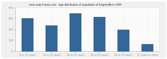 Age distribution of population of Dogneville in 1999