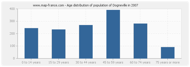 Age distribution of population of Dogneville in 2007