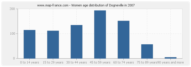 Women age distribution of Dogneville in 2007