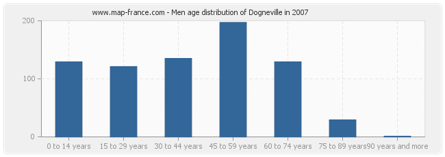 Men age distribution of Dogneville in 2007