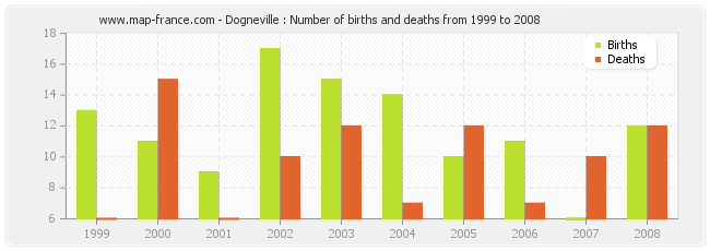 Dogneville : Number of births and deaths from 1999 to 2008