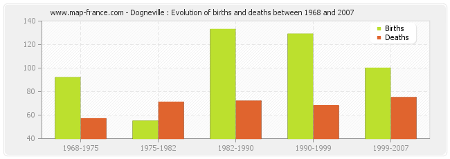 Dogneville : Evolution of births and deaths between 1968 and 2007