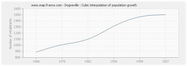 Dogneville : Cubic interpolation of population growth