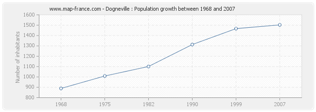 Population Dogneville