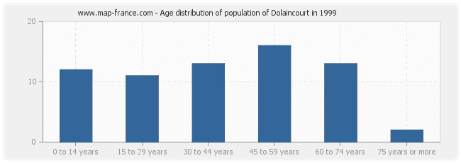 Age distribution of population of Dolaincourt in 1999