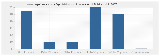 Age distribution of population of Dolaincourt in 2007