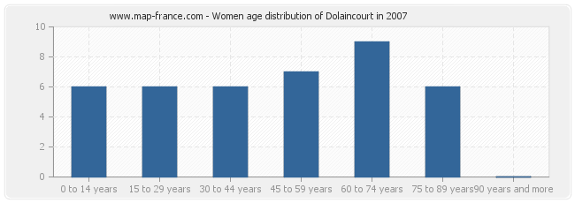 Women age distribution of Dolaincourt in 2007