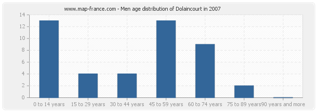 Men age distribution of Dolaincourt in 2007