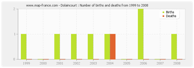 Dolaincourt : Number of births and deaths from 1999 to 2008