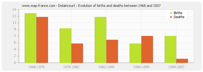 Dolaincourt : Evolution of births and deaths between 1968 and 2007
