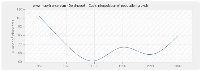 Dolaincourt : Cubic interpolation of population growth