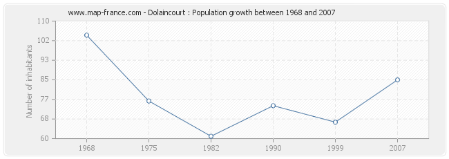 Population Dolaincourt