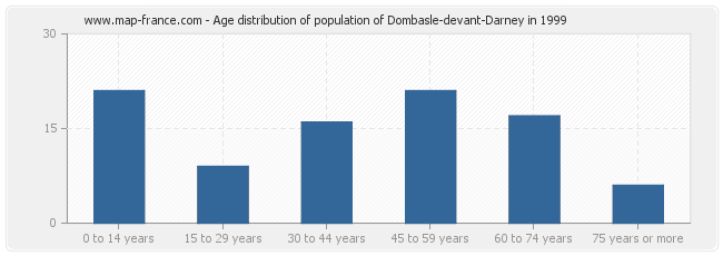Age distribution of population of Dombasle-devant-Darney in 1999