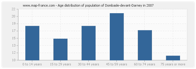 Age distribution of population of Dombasle-devant-Darney in 2007