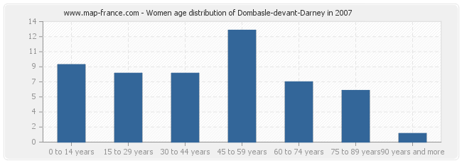 Women age distribution of Dombasle-devant-Darney in 2007