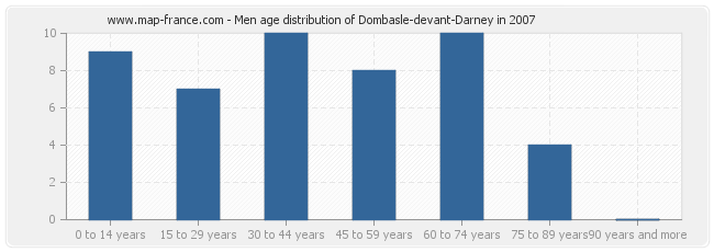 Men age distribution of Dombasle-devant-Darney in 2007