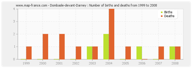 Dombasle-devant-Darney : Number of births and deaths from 1999 to 2008