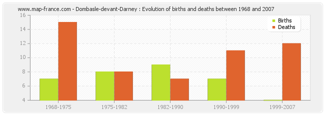 Dombasle-devant-Darney : Evolution of births and deaths between 1968 and 2007