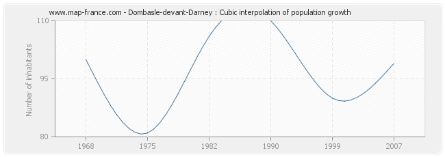Dombasle-devant-Darney : Cubic interpolation of population growth