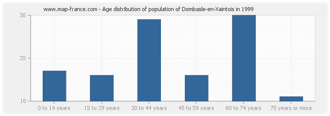 Age distribution of population of Dombasle-en-Xaintois in 1999