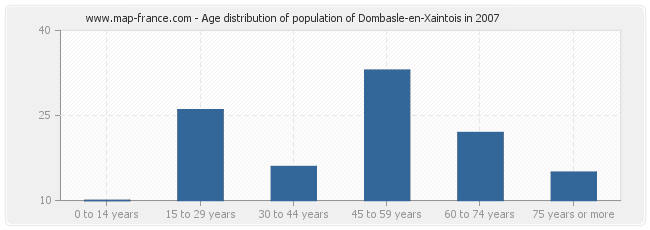 Age distribution of population of Dombasle-en-Xaintois in 2007