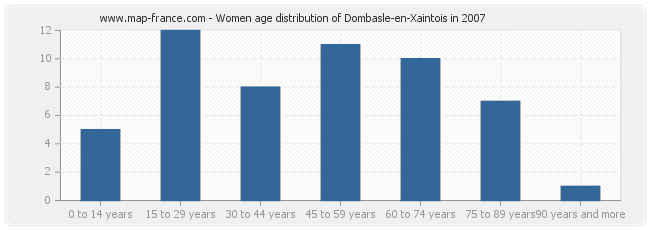 Women age distribution of Dombasle-en-Xaintois in 2007