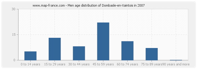 Men age distribution of Dombasle-en-Xaintois in 2007