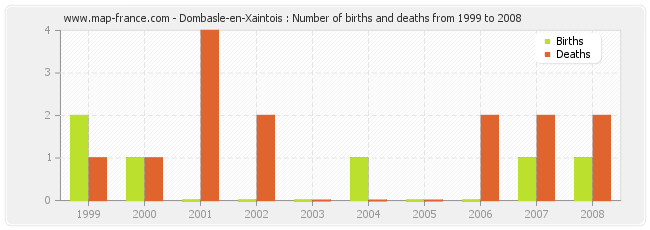 Dombasle-en-Xaintois : Number of births and deaths from 1999 to 2008