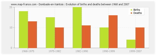 Dombasle-en-Xaintois : Evolution of births and deaths between 1968 and 2007