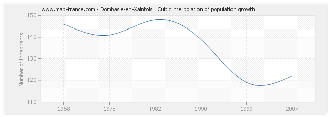 Dombasle-en-Xaintois : Cubic interpolation of population growth