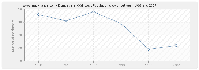 Population Dombasle-en-Xaintois