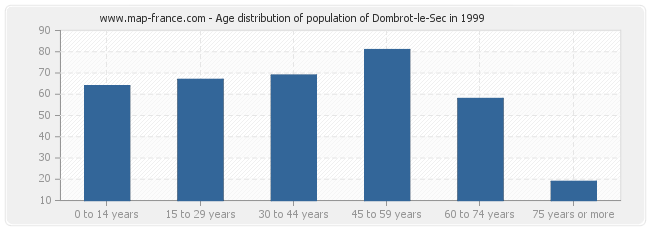 Age distribution of population of Dombrot-le-Sec in 1999