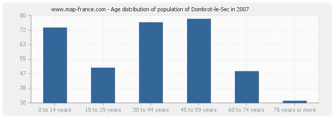 Age distribution of population of Dombrot-le-Sec in 2007